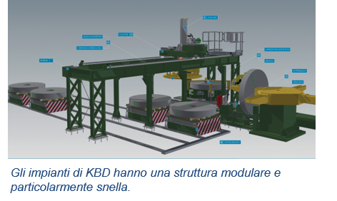 Kollmorgen KBD Coil Handling System IT